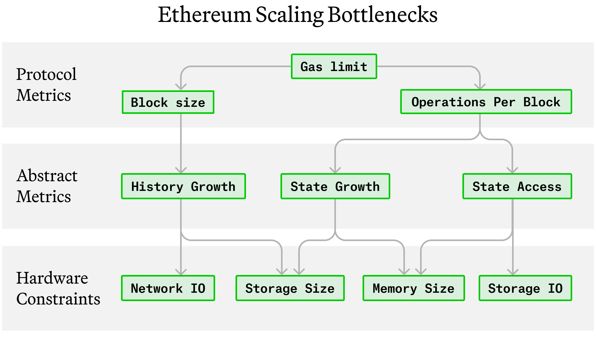 Paradigm：详解以太坊历史增长问题及其解决方案缩略图