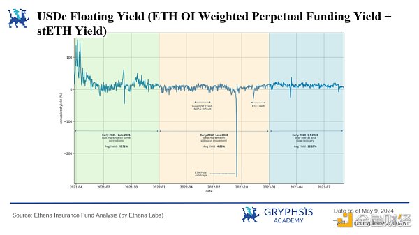 Ethena协议洞察:资金费率的挑战与策略优化插图6 Ethena协议洞察:资金费率的挑战与策略优化