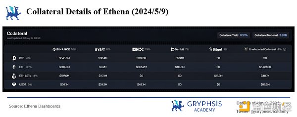 Ethena协议洞察:资金费率的挑战与策略优化插图8 Ethena协议洞察:资金费率的挑战与策略优化