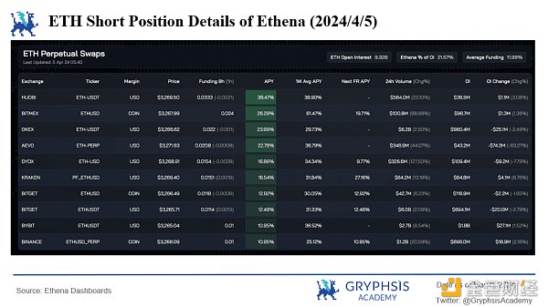 Ethena协议洞察:资金费率的挑战与策略优化插图9 Ethena协议洞察:资金费率的挑战与策略优化
