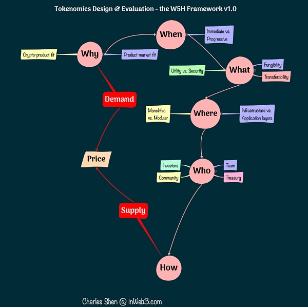 W5H框架解码系列三：代币设计实战缩略图