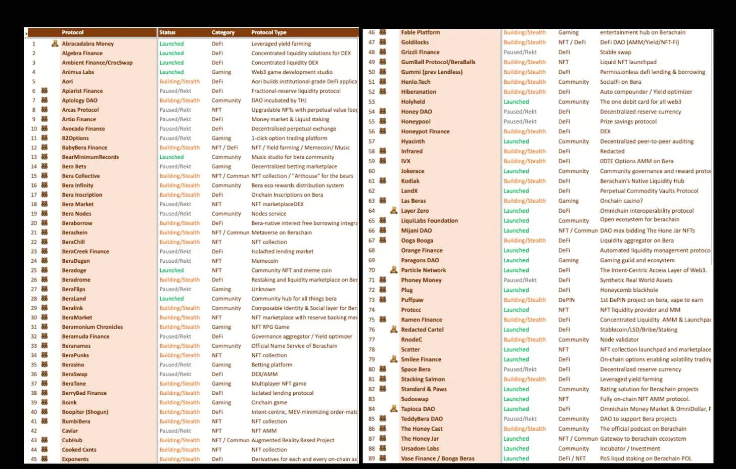 探究公链Berachain:MEME新乐园还是DeFi乌托邦?插图6 探究公链Berachain:MEME新乐园还是DeFi乌托邦?