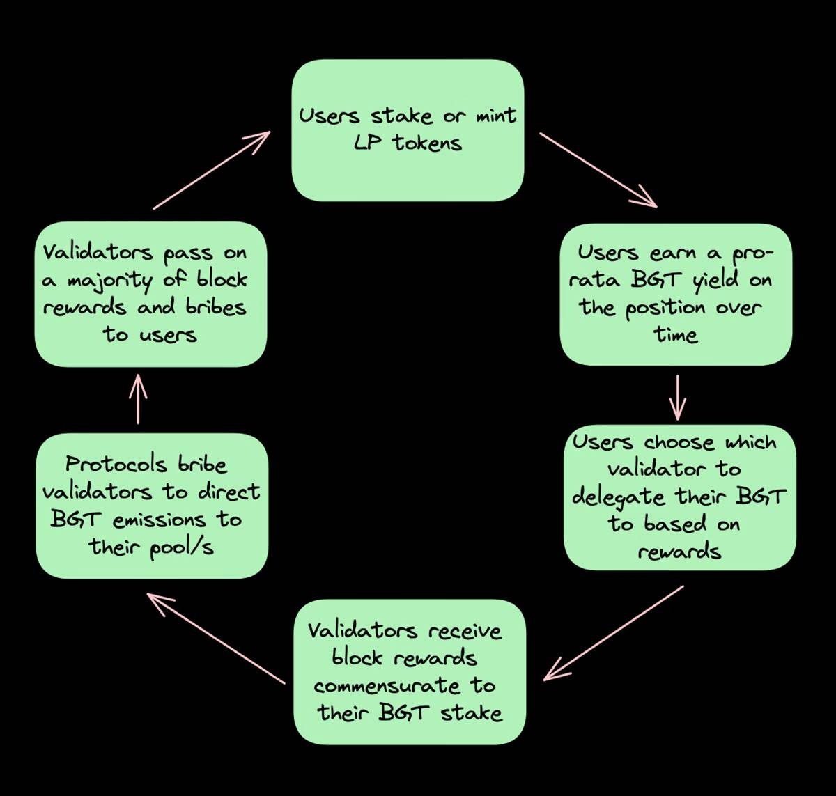 探究公链Berachain:MEME新乐园还是DeFi乌托邦?插图7 探究公链Berachain:MEME新乐园还是DeFi乌托邦?