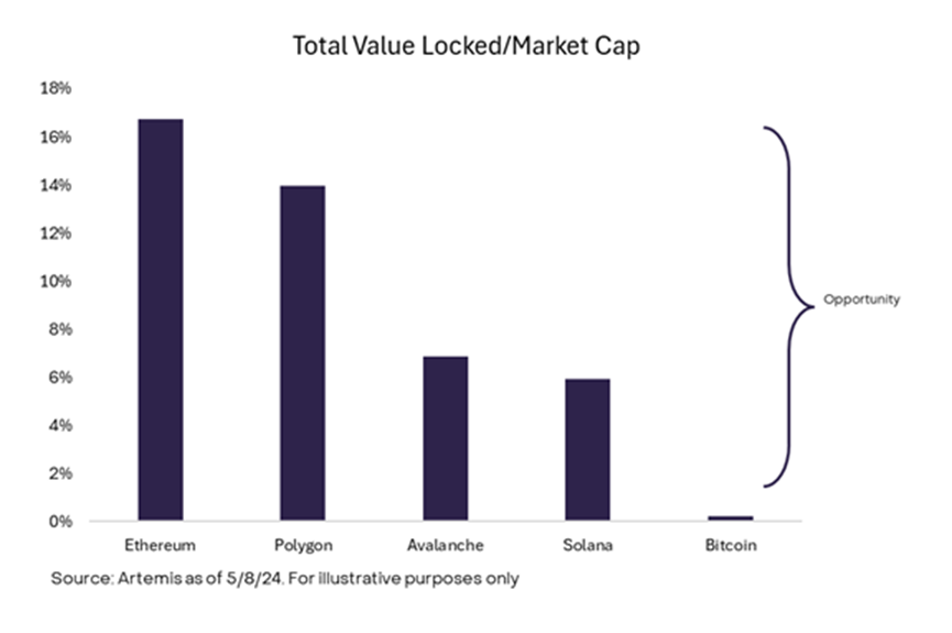 Grayscale:比特币文艺复兴,世界上第一个公链的演进插图2 Grayscale:比特币文艺复兴,世界上第一个公链的演进