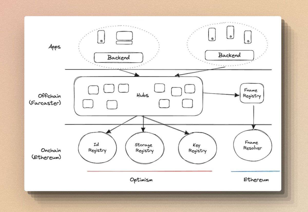 深度解析Farcaster:如何重塑SocialFi?插图 深度解析Farcaster:如何重塑SocialFi?