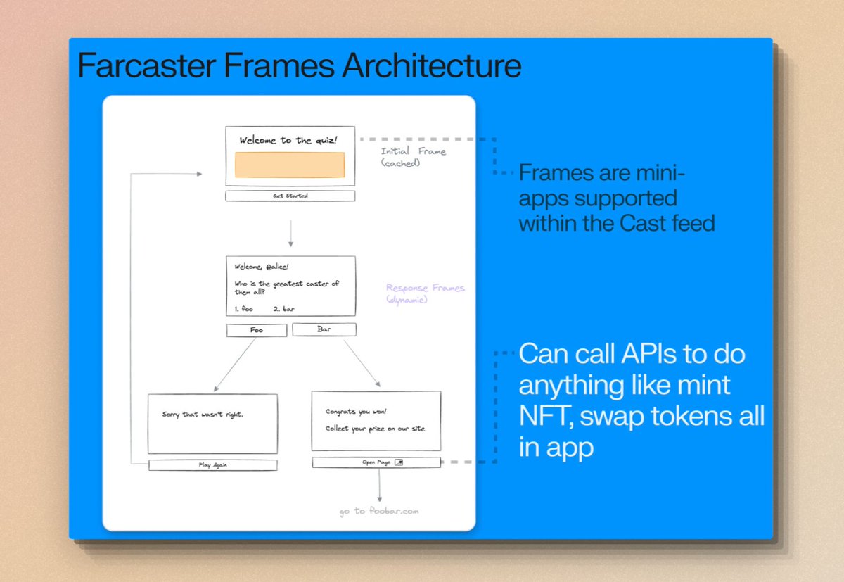 深度解析Farcaster:如何重塑SocialFi?插图2 深度解析Farcaster:如何重塑SocialFi?