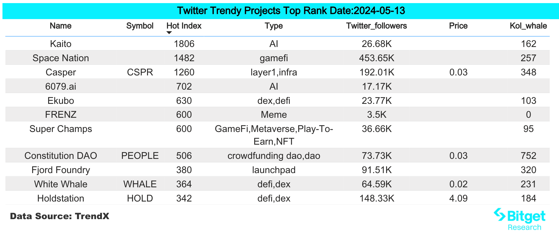 Bitget研究院：ETH链上GAS降至2 Gwei，EIGEN已开启空投申领缩略图