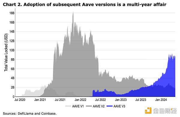 Coinbase加密周报：市场或迎来拐点 Aave透露V4计划