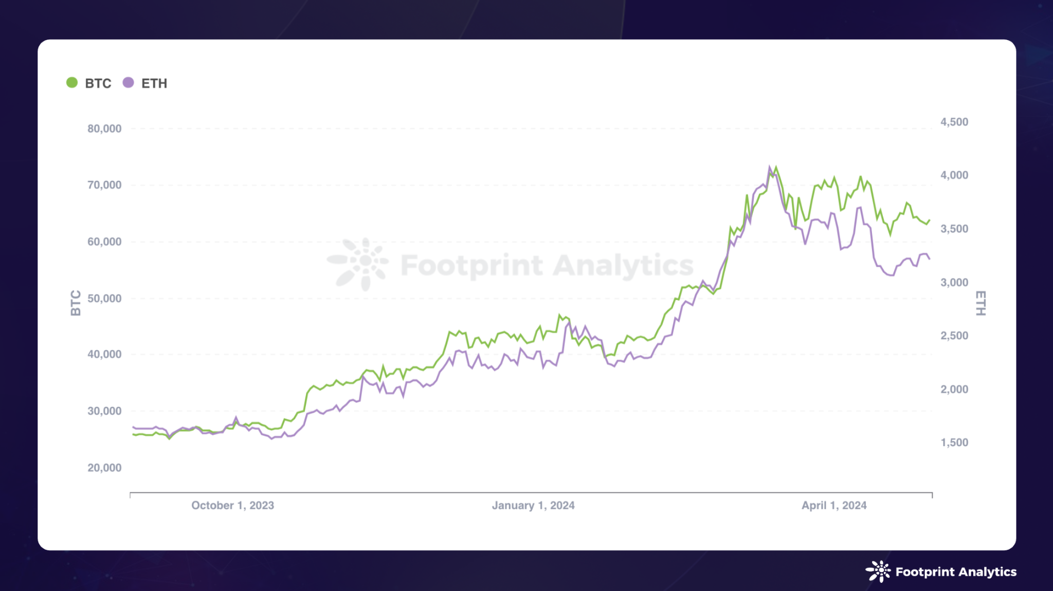 2024 年 4 月公链研报:比特币减半、市场回调以及关键进展插图2 2024 年 4 月公链研报:比特币减半、市场回调以及关键进展