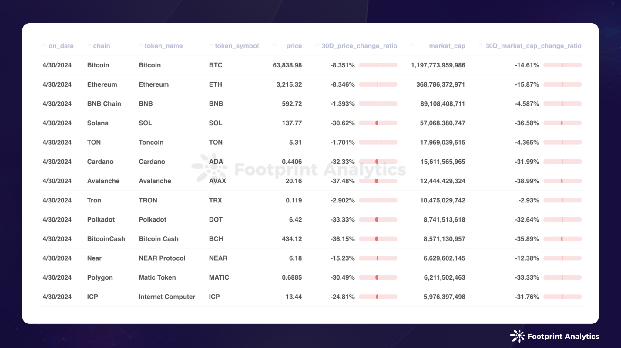 2024 年 4 月公链研报:比特币减半、市场回调以及关键进展插图3 2024 年 4 月公链研报:比特币减半、市场回调以及关键进展