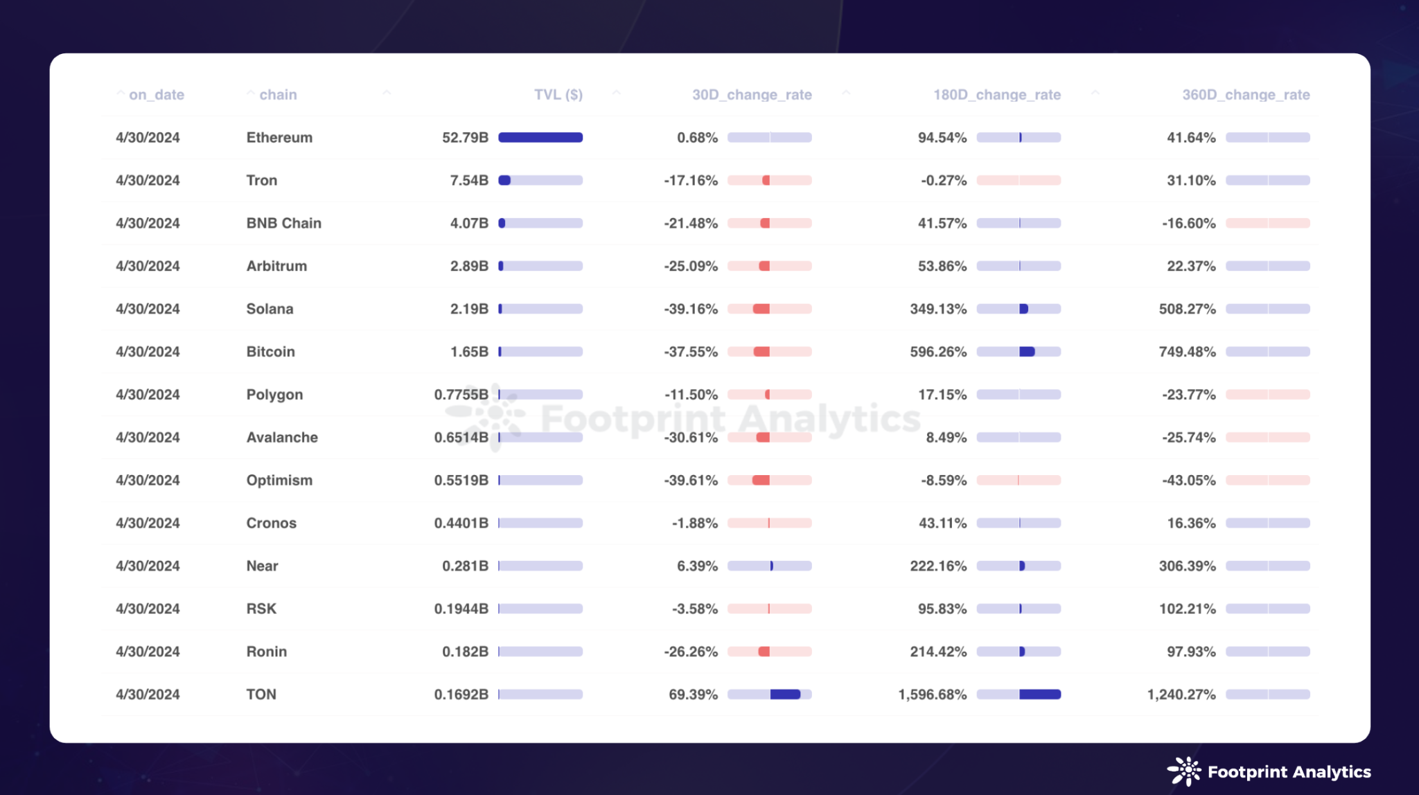 2024 年 4 月公链研报:比特币减半、市场回调以及关键进展插图4 2024 年 4 月公链研报:比特币减半、市场回调以及关键进展