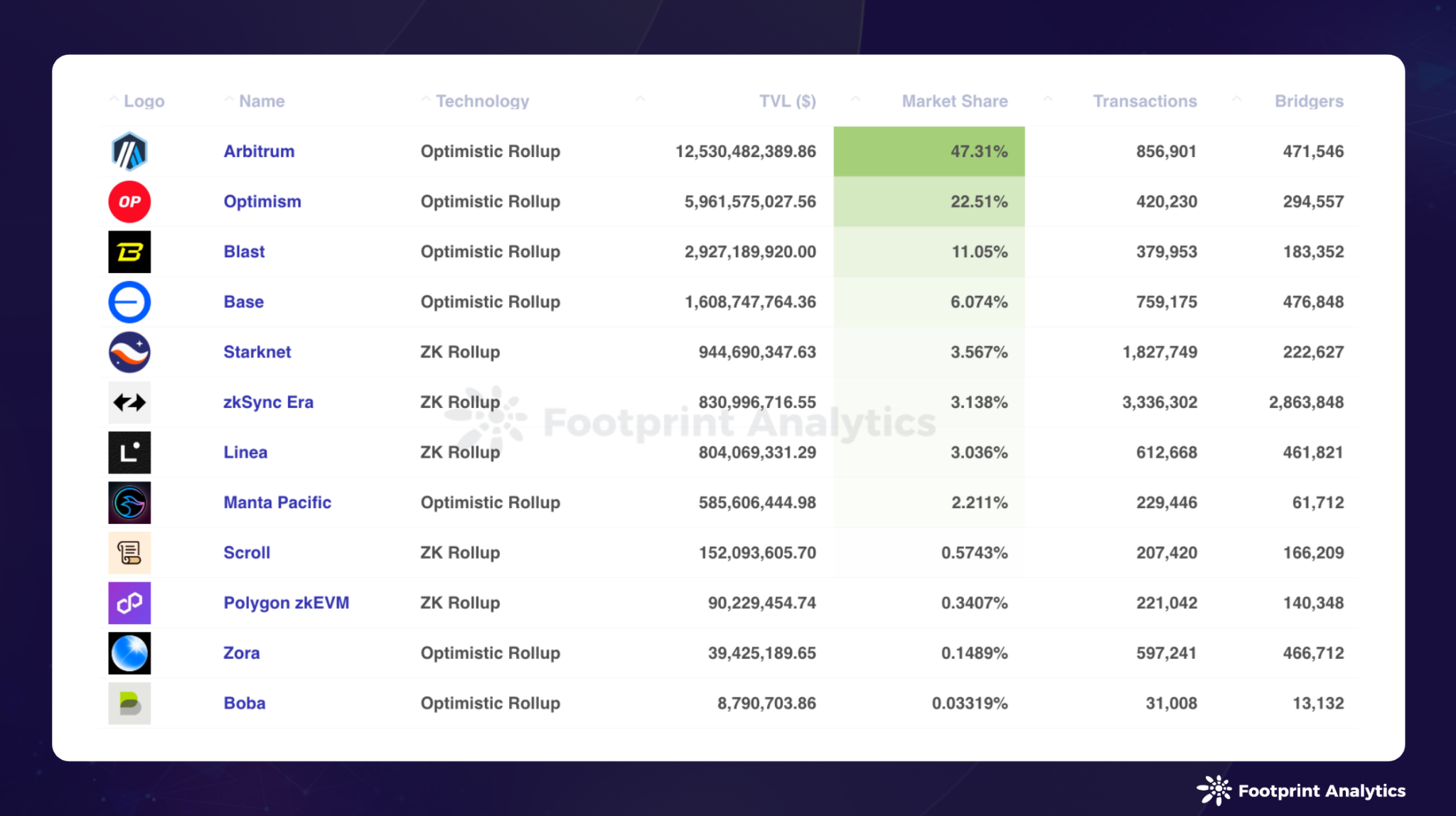 2024 年 4 月公链研报:比特币减半、市场回调以及关键进展插图6 2024 年 4 月公链研报:比特币减半、市场回调以及关键进展