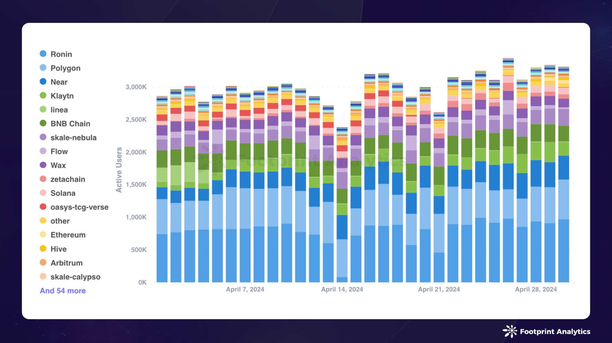 2024 年 4 月公链研报:比特币减半、市场回调以及关键进展插图8 2024 年 4 月公链研报:比特币减半、市场回调以及关键进展