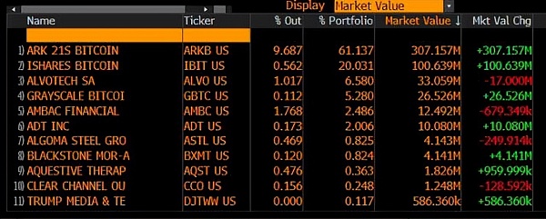 最大BTC ETF持有者易主 狂投3.8亿美元押注缩略图