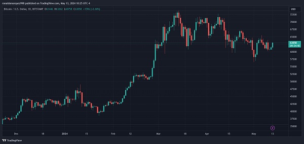 最大BTC ETF持有者易主 狂投3.8亿美元押注