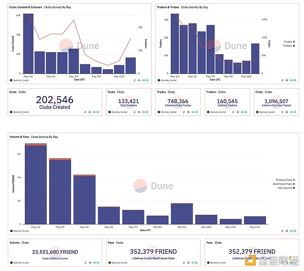 SocialFi 赛道暗流涌动 Friend.tech、Farcaster 及 Phaver 谁略胜一筹？