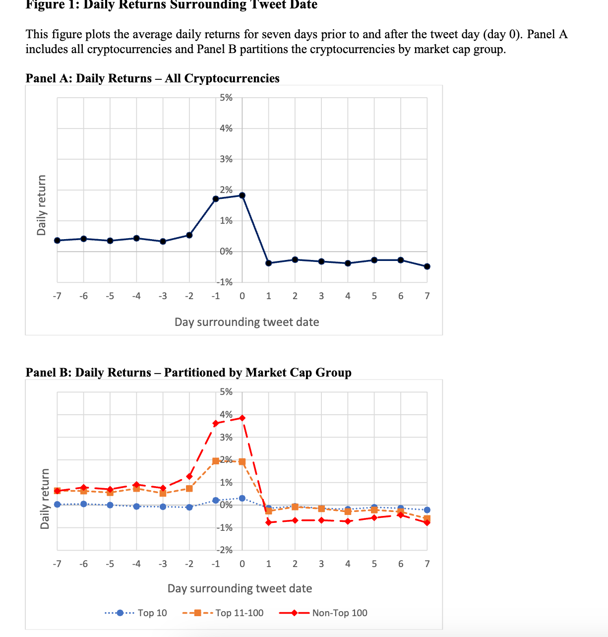 数据解读KOL喊单效应:加密资产相关回报表现如何?插图1 数据解读KOL喊单效应:加密资产相关回报表现如何?