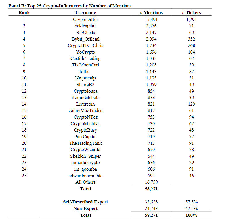 数据解读KOL喊单效应:加密资产相关回报表现如何?插图2 数据解读KOL喊单效应:加密资产相关回报表现如何?