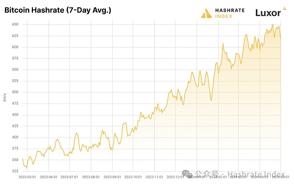 Hashrate Index 2024年Q1研报：第四次减半的影响和后果缩略图