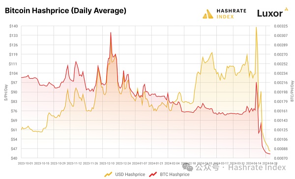 Hashrate Index 2024年Q1研报：第四次减半的影响和后果