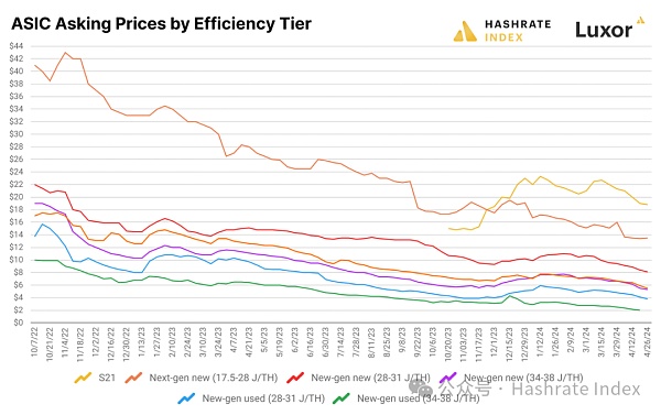 Hashrate Index 2024年Q1研报：第四次减半的影响和后果