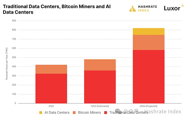 Hashrate Index 2024年Q1研报：第四次减半的影响和后果