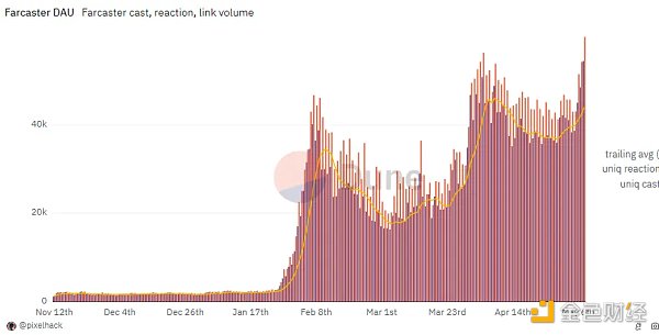 如何寻找 SocialFi 的北极星指标?插图 如何寻找 SocialFi 的北极星指标?