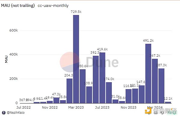 如何寻找 SocialFi 的北极星指标?插图3 如何寻找 SocialFi 的北极星指标?