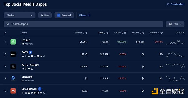 如何寻找 SocialFi 的北极星指标?插图4 如何寻找 SocialFi 的北极星指标?