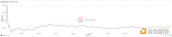 如何寻找 SocialFi 的北极星指标?插图7 如何寻找 SocialFi 的北极星指标?