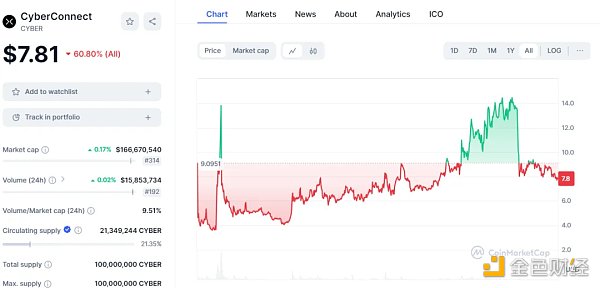 如何寻找 SocialFi 的北极星指标?插图8 如何寻找 SocialFi 的北极星指标?