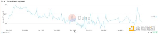 如何寻找 SocialFi 的北极星指标?插图9 如何寻找 SocialFi 的北极星指标?