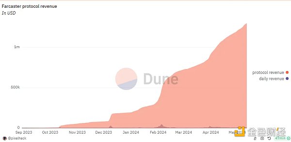 如何寻找 SocialFi 的北极星指标?插图10 如何寻找 SocialFi 的北极星指标?