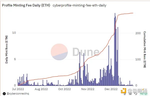 如何寻找 SocialFi 的北极星指标?插图11 如何寻找 SocialFi 的北极星指标?