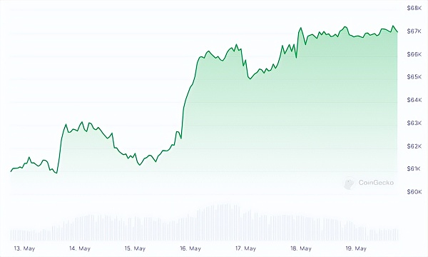 决定BTC走势的关键投票即将来临 华盛顿将接纳还是拒绝Crypto资产？