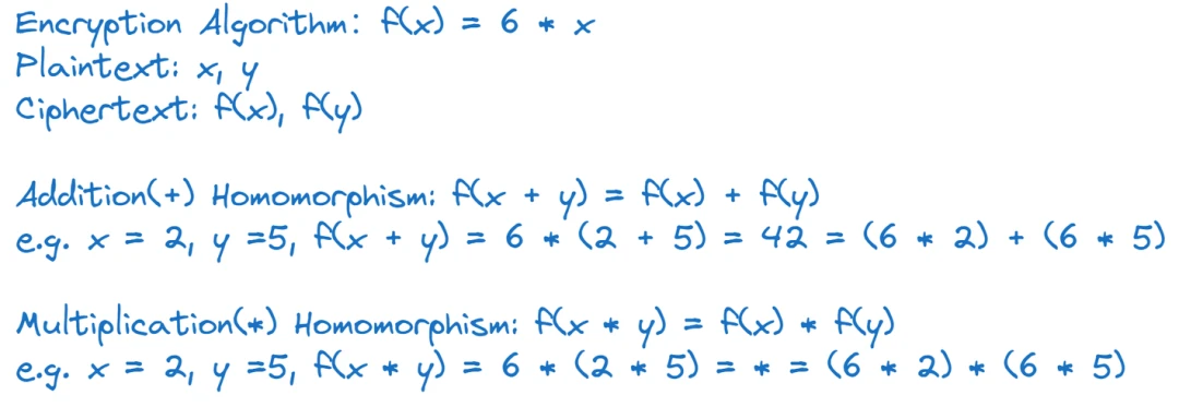 ArkStream Capital:我们为什么投资FHE赛道?插图2 ArkStream Capital:我们为什么投资FHE赛道?