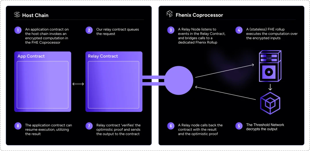 ArkStream Capital:我们为什么投资FHE赛道?插图4 ArkStream Capital:我们为什么投资FHE赛道?