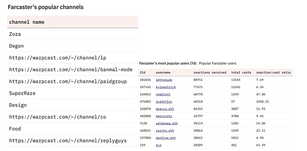 IOSG|为什么a16z愿意豪赌下一代社交网络Farcaster插图7 IOSG|为什么a16z愿意豪赌下一代社交网络Farcaster