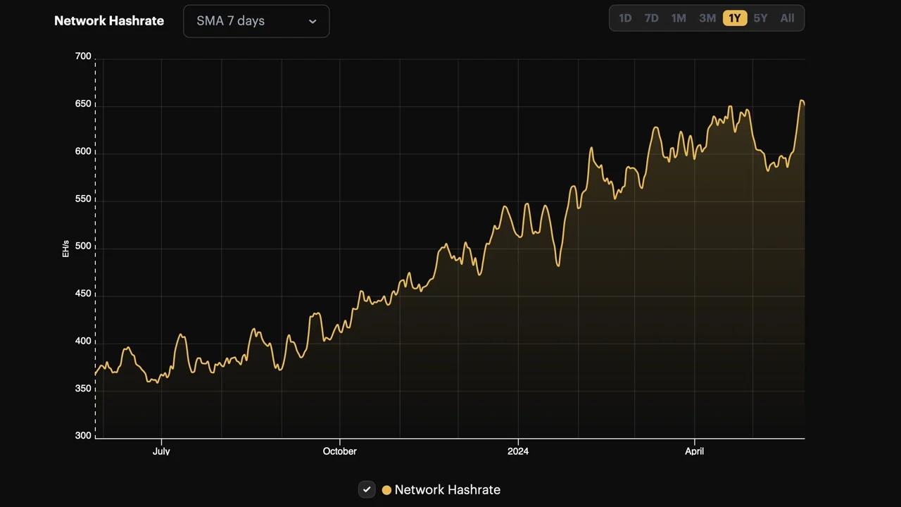 1716949929192611.png 比特币算力一度反弹至657 EH/s,创历史新高