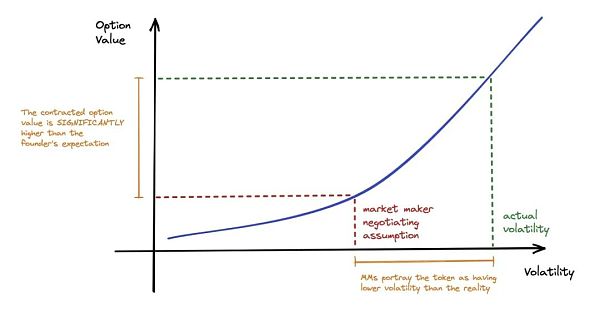 Web3 项目方应该如何看待“对韭当割”的加密做市商插图8 Web3 项目方应该如何看待“对韭当割”的加密做市商