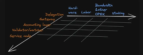 1kx:如何估算 DePIN 项目的成本 更好创造增长飞轮?插图8 1kx:如何估算 DePIN 项目的成本 更好创造增长飞轮?