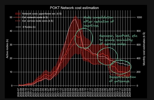 1kx:如何估算 DePIN 项目的成本 更好创造增长飞轮?插图12 1kx:如何估算 DePIN 项目的成本 更好创造增长飞轮?