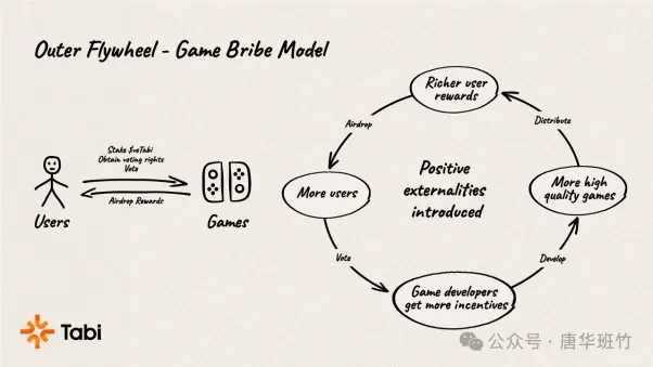 Tabi Chain ,推动区块链游戏领域进入“2000 时刻”插图4 Tabi Chain ,推动区块链游戏领域进入“2000 时刻”