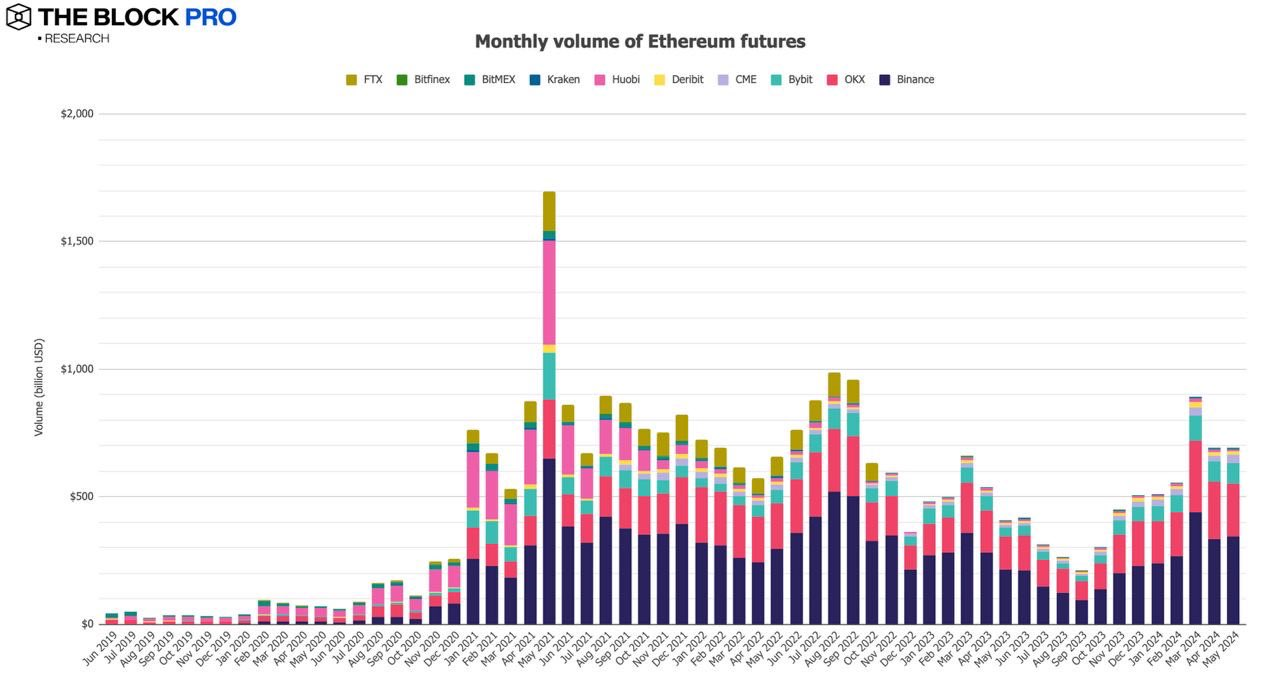 1717300203509134.png 2024年5月以太坊现货ETF获批后,以太坊合约未平仓头寸和期权交易额均创新高
