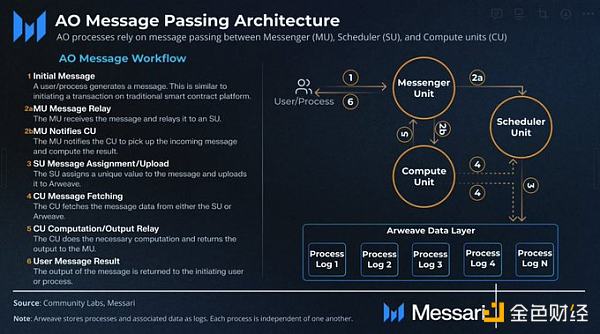 7236119 Arweave、AO、AI——模块化框架与灵活的安全性