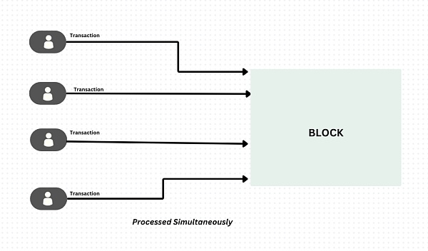 全面解读并行EVM:是噱头还是EVM公链的终局插图 全面解读并行EVM:是噱头还是EVM公链的终局