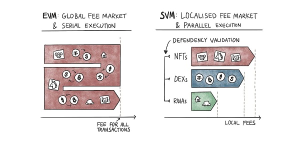 全面解读并行EVM:是噱头还是EVM公链的终局插图1 全面解读并行EVM:是噱头还是EVM公链的终局