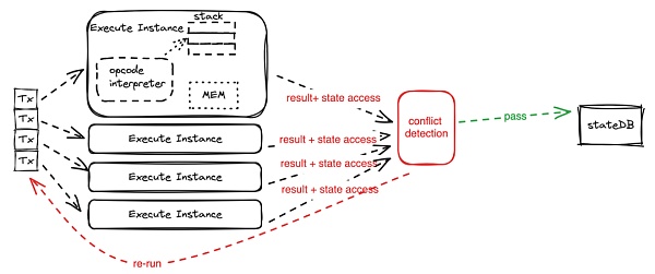 全面解读并行EVM:是噱头还是EVM公链的终局插图2 全面解读并行EVM:是噱头还是EVM公链的终局