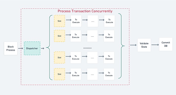 全面解读并行EVM:是噱头还是EVM公链的终局插图4 全面解读并行EVM:是噱头还是EVM公链的终局