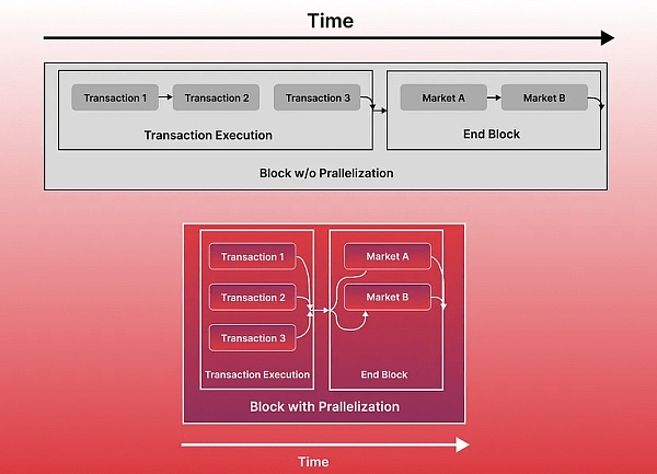 全面解读并行EVM:是噱头还是EVM公链的终局插图8 全面解读并行EVM:是噱头还是EVM公链的终局